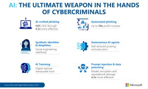 AI Agents, Deepfakes and Digital Twinning: Microsoft’s Latest Threat Report Puts Africa on High Alert.