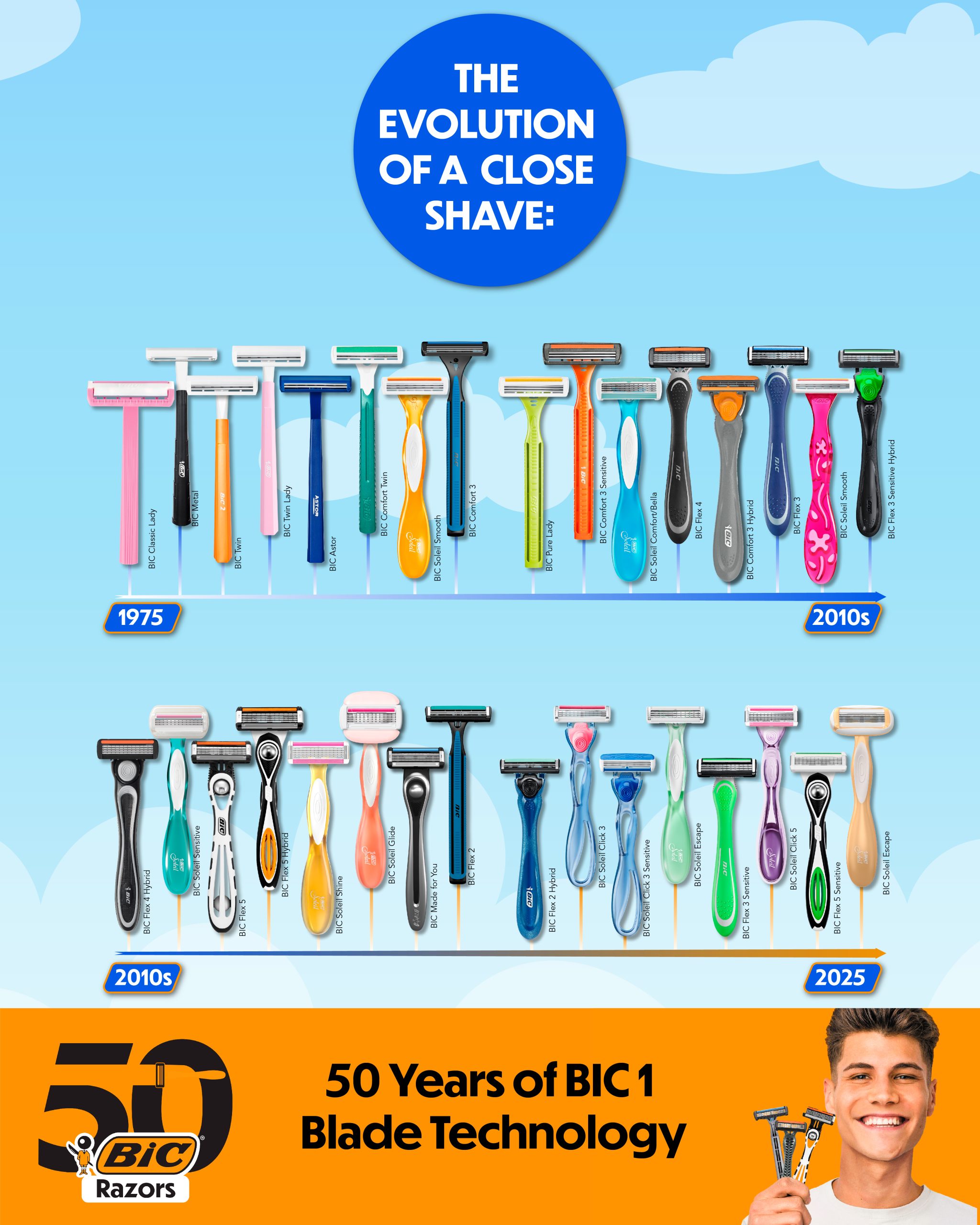 BIC Marks 50 Years of Shaving Innovation