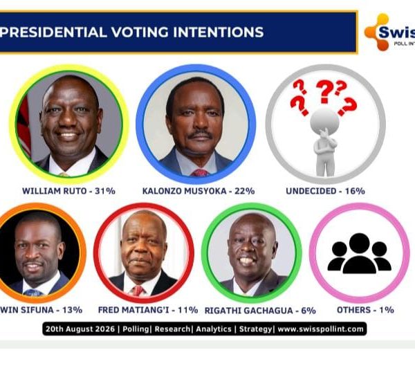 Swiss Poll: Ruto Leads 2027 Race as Kalonzo Tops Opposition Field