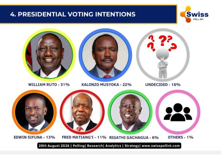 Swiss Poll: Ruto Leads 2027 Race as Kalonzo Tops Opposition Field